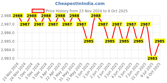 moglix.com Rasayan 500ml Ammonia Distillation Assembly (Pack of 2) rasayan Price History Graph from 23 Nov 2024 to 6 Oct 2025