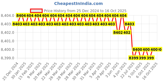 moglix.com Rasayan 500ml Ammonia Distillation Assembly (Pack of 5) rasayan Price History Graph from 25 Dec 2024 to 14 Oct 2025