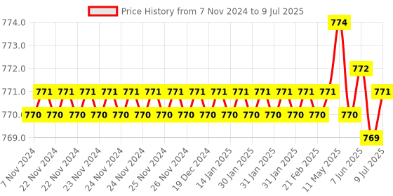 moglix.com Rasayan 500ml Consisting Distillation Assembly for R.B. Flask, 13102 rasayan Price History Graph from 7 Nov 2024 to 9 Jul 2025
