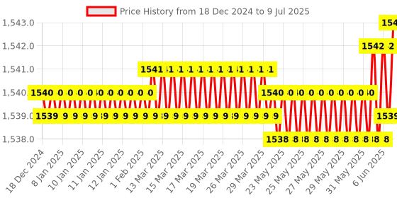 moglix.com Rasayan 500ml Consisting Distillation Assembly for R.B. Flask, 13102 (Pack of 2) rasayan Price History Graph from 18 Dec 2024 to 9 Jul 2025