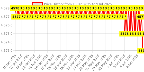 moglix.com Rasayan 500ml Consisting Distillation Assembly for R.B. Flask, 13102 (Pack of 5) rasayan Price History Graph from 10 Jan 2025 to 9 Jul 2025