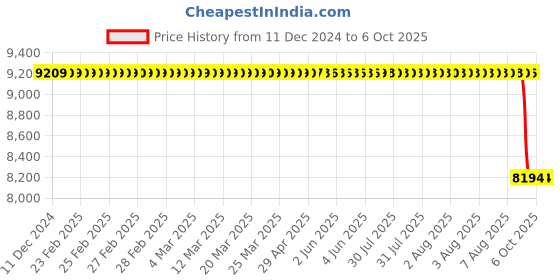 moglix.com Rasayan 500ml Crucible without Lid, 47312 rasayan Price History Graph from 11 Dec 2024 to 5 Oct 2025