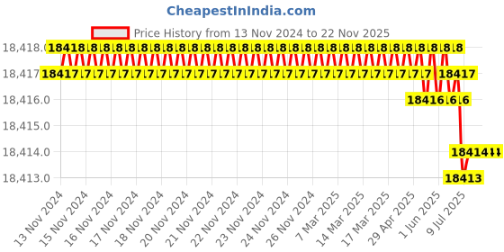 moglix.com Rasayan 500ml Crucible without Lid, 47312 (Pack of 2) rasayan Price History Graph from 13 Nov 2024 to 22 Nov 2025