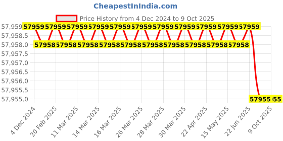 moglix.com Rasayan 500ml Crucible without Lid, 47312 (Pack of 5) rasayan Price History Graph from 4 Dec 2024 to 9 Oct 2025