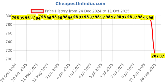 moglix.com Rasayan 500ml Cylindrical Dropping Funnel, 22604 rasayan Price History Graph from 24 Dec 2024 to 11 Oct 2025