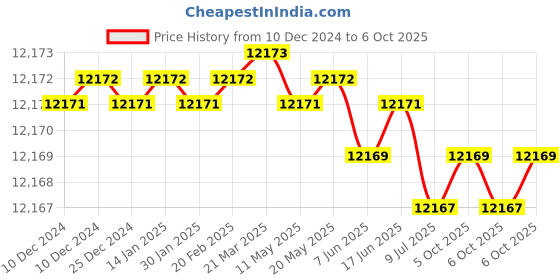 moglix.com Rasayan 500ml Distilling Apparatus with Graham Condenser, 13601 (Pack of 5) rasayan Price History Graph from 10 Dec 2024 to 6 Oct 2025