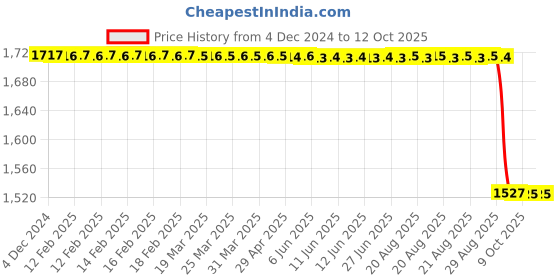 moglix.com Rasayan 500ml Dreshle Type Gas Washing Bottle with Interchangeable Joint, 23202 rasayan Price History Graph from 4 Dec 2024 to 11 Oct 2025