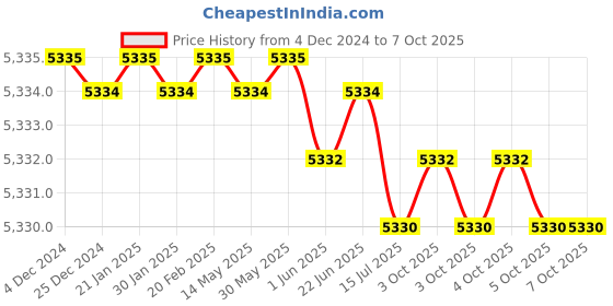 moglix.com Rasayan 500ml Filtering Vacuum Flask, 20505 (Pack of 5) rasayan Price History Graph from 4 Dec 2024 to 7 Oct 2025
