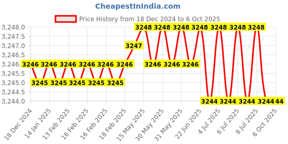 moglix.com Rasayan 500ml Funnel Shaped Iodine Flasks with Flaring, 20903 (Pack of 5) rasayan Price History Graph from 18 Dec 2024 to 5 Oct 2025
