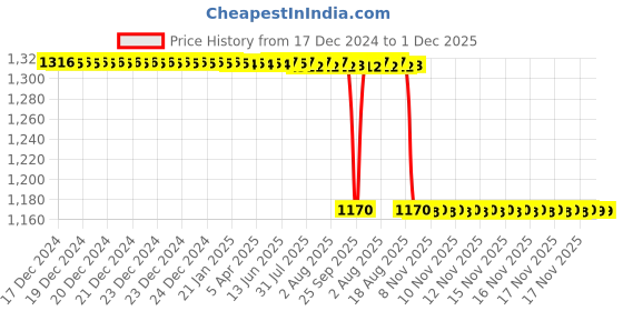 moglix.com Rasayan 500ml Gas Sampling Tube with Stopcocks, 23903 rasayan Price History Graph from 17 Dec 2024 to 30 Nov 2025
