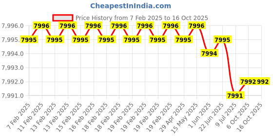 moglix.com Rasayan 500ml Gas Sampling Tube with Stopcocks, 23903 (Pack of 5) rasayan Price History Graph from 7 Feb 2025 to 15 Oct 2025