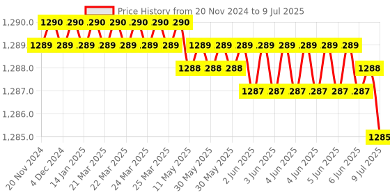 moglix.com Rasayan 500ml Hexagonal Base Measuring Cylinder with Spout &a; Break Resistant, 12207 rasayan Price History Graph from 20 Nov 2024 to 9 Jul 2025