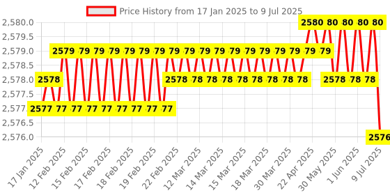 moglix.com Rasayan 500ml Hexagonal Base Measuring Cylinder with Spout &a; Break Resistant, 12207 (Pack of 2) rasayan Price History Graph from 17 Jan 2025 to 9 Jul 2025