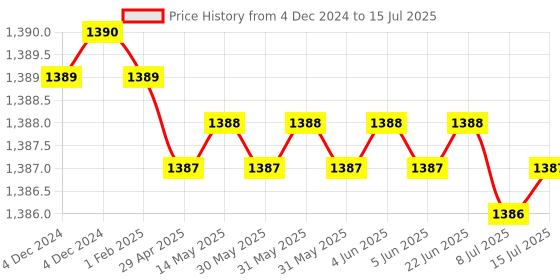 moglix.com Rasayan 500ml Low Form Beakers with Spout, 3109 rasayan Price History Graph from 4 Dec 2024 to 15 Jul 2025