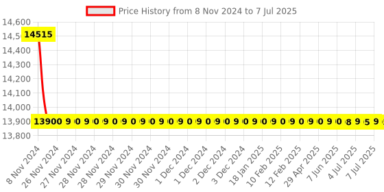 moglix.com Rasayan 500ml Low Form Beakers with Spout, 3109 (Pack of 5) rasayan Price History Graph from 8 Nov 2024 to 7 Jul 2025