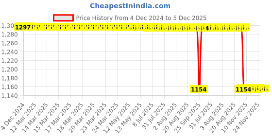 moglix.com Rasayan 500ml Philips Beakers, 3402 rasayan Price History Graph from 4 Dec 2024 to 5 Dec 2025