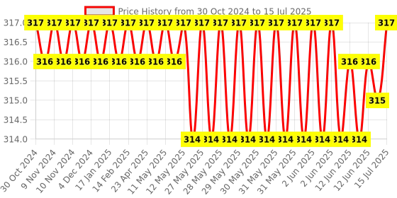 moglix.com Rasayan 500ml Plain Flat Bottom Round Boiling Flask, 19107 rasayan Price History Graph from 30 Oct 2024 to 15 Jul 2025