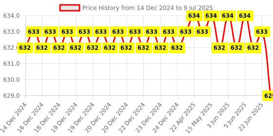 moglix.com Rasayan 500ml Plain Flat Bottom Round Boiling Flask, 19107 (Pack of 2) rasayan Price History Graph from 14 Dec 2024 to 9 Jul 2025