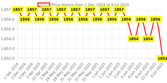 moglix.com Rasayan 500ml Plain Flat Bottom Round Boiling Flask, 19107 (Pack of 5) rasayan Price History Graph from 1 Dec 2024 to 9 Jul 2025
