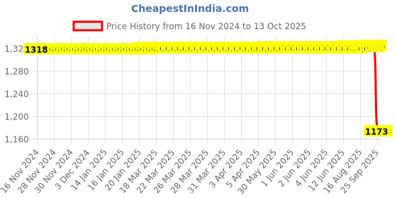 moglix.com Rasayan 500ml Pressure Equalizing Cylindrical Funnel, 22804 rasayan Price History Graph from 16 Nov 2024 to 12 Oct 2025
