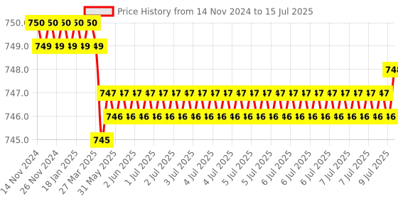 moglix.com Rasayan 500ml Rotavapour Flask, 19706 rasayan Price History Graph from 14 Nov 2024 to 15 Jul 2025