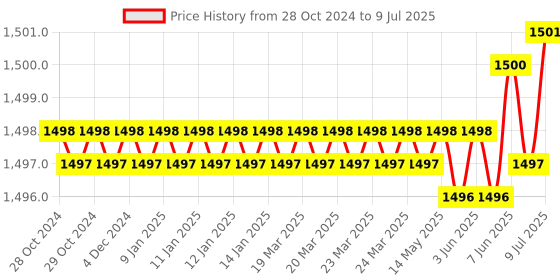 moglix.com Rasayan 500ml Rotavapour Flask, 19706 (Pack of 2) rasayan Price History Graph from 28 Oct 2024 to 9 Jul 2025