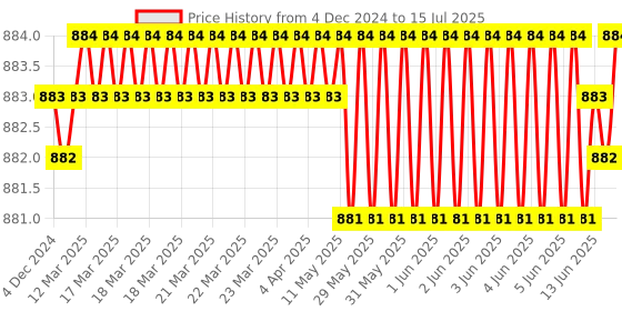moglix.com Rasayan 500ml Round Bottom Five Neck Flask with Ground Joint,19601 rasayan Price History Graph from 4 Dec 2024 to 15 Jul 2025