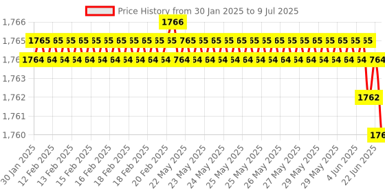 moglix.com Rasayan 500ml Round Bottom Five Neck Flask with Ground Joint,19601 (Pack of 2) rasayan Price History Graph from 30 Jan 2025 to 9 Jul 2025