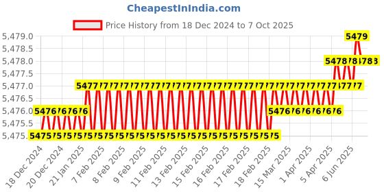 moglix.com Rasayan 500ml Round Bottom Five Neck Flask with Ground Joint,19601 (Pack of 5) rasayan Price History Graph from 18 Dec 2024 to 5 Oct 2025