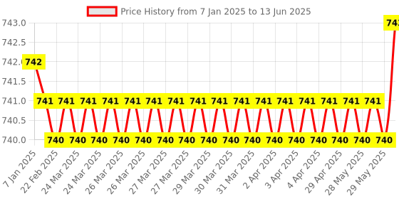 moglix.com Rasayan 500ml Round Bottom Flask with Four Neck, Side Neck &a; Set at Parallel Angle,19504 rasayan Price History Graph from 7 Jan 2025 to 13 Jun 2025
