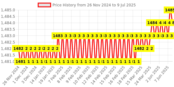 moglix.com Rasayan 500ml Round Bottom Flask with Four Neck, Side Neck &a; Set at Parallel Angle,19504 (Pack of 2) rasayan Price History Graph from 26 Nov 2024 to 9 Jul 2025