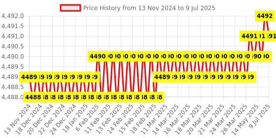 moglix.com Rasayan 500ml Round Bottom Flask with Four Neck, Side Neck &a; Set at Parallel Angle,19504 (Pack of 5) rasayan Price History Graph from 13 Nov 2024 to 9 Jul 2025