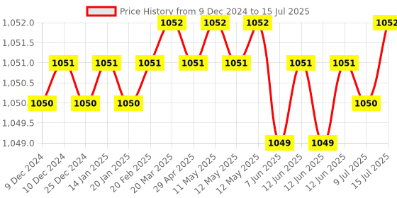 moglix.com Rasayan 500ml Round Bottom Flask with Three Neck, Side Neck &a; Set at Parallel Angle, 19405 rasayan Price History Graph from 9 Dec 2024 to 15 Jul 2025