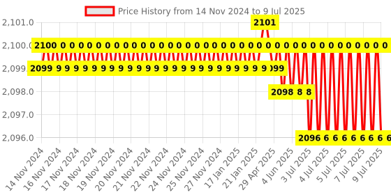 moglix.com Rasayan 500ml Round Bottom Flask with Three Neck, Side Neck &a; Set at Parallel Angle, 19405 (Pack of 2) rasayan Price History Graph from 14 Nov 2024 to 9 Jul 2025