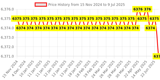 moglix.com Rasayan 500ml Round Bottom Flask with Three Neck, Side Neck &a; Set at Parallel Angle, 19405 (Pack of 5) rasayan Price History Graph from 15 Nov 2024 to 9 Jul 2025
