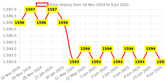 moglix.com Rasayan 500ml Round Bottom Flask with Three Neck, Side Neck &a; Set at Parallel Angle, 19406 rasayan Price History Graph from 16 Nov 2024 to 9 Jul 2025