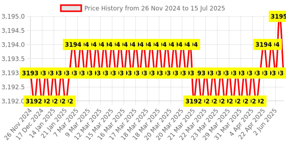 moglix.com Rasayan 500ml Round Bottom Flask with Three Neck, Side Neck &a; Set at Parallel Angle, 19406 (Pack of 2) rasayan Price History Graph from 26 Nov 2024 to 15 Jul 2025