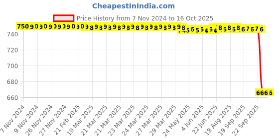 moglix.com Rasayan 500ml Round Bottom Long Neck Kjeldhal Flask, 20603 rasayan Price History Graph from 7 Nov 2024 to 15 Oct 2025