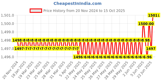 moglix.com Rasayan 500ml Round Bottom Long Neck Kjeldhal Flask, 20603 (Pack of 2) rasayan Price History Graph from 20 Nov 2024 to 14 Oct 2025