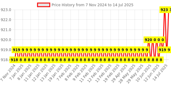 moglix.com Rasayan 500ml Separating Funnel with PTFE Key, 22505 rasayan Price History Graph from 7 Nov 2024 to 14 Jul 2025