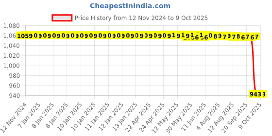 moglix.com Rasayan 500ml Separating Funnel with PTFE Rotaow Glass Key, 22405 rasayan Price History Graph from 12 Nov 2024 to 9 Oct 2025