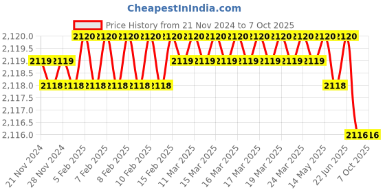 moglix.com Rasayan 500ml Separating Funnel with PTFE Rotaow Glass Key, 22405 (Pack of 2) rasayan Price History Graph from 21 Nov 2024 to 7 Oct 2025