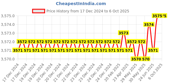 moglix.com Rasayan 500ml Tall Form Beakers with Spout, 033D24 (Pack of 2) rasayan Price History Graph from 17 Dec 2024 to 5 Oct 2025