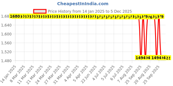 moglix.com Rasayan 500ml Thermometer Pocket, 1801 rasayan Price History Graph from 14 Jan 2025 to 5 Dec 2025