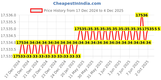 moglix.com Rasayan 500ml Thermometer Pocket, 1801 (Pack of 5) rasayan Price History Graph from 17 Dec 2024 to 3 Dec 2025