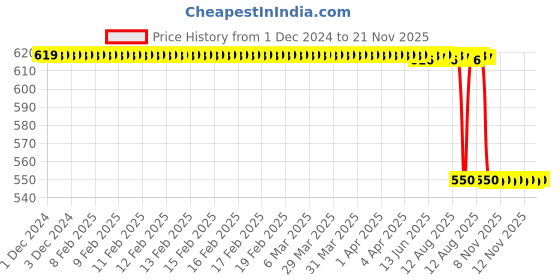 moglix.com Rasayan 500ml Volumetric Measuring Flask, 21211 rasayan Price History Graph from 1 Dec 2024 to 21 Nov 2025
