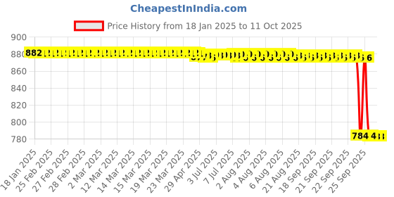 moglix.com Rasayan 500ml Wash Bottle with Interchangeable Joint, 23302 rasayan Price History Graph from 18 Jan 2025 to 11 Oct 2025