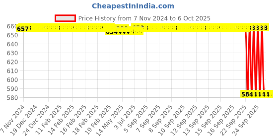 moglix.com Rasayan 500ml Wide Mouth Conical Flask with Screw Cap, 20104 rasayan Price History Graph from 7 Nov 2024 to 6 Oct 2025