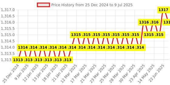 moglix.com Rasayan 500ml Wide Mouth Conical Flask with Screw Cap, 20104 (Pack of 2) rasayan Price History Graph from 25 Dec 2024 to 9 Jul 2025