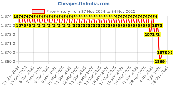 moglix.com Rasayan 500ml Wide Mouth Reagent Bottle with Screw Cap, 4905 (Pack of 2) rasayan Price History Graph from 27 Nov 2024 to 24 Nov 2025